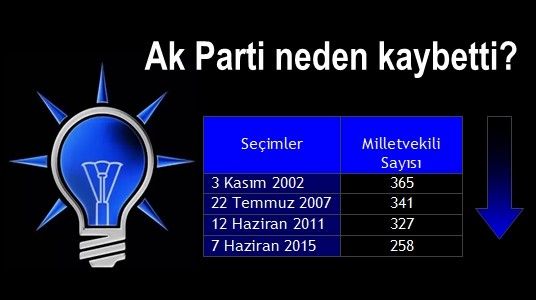 Ak Parti neden kaybetti